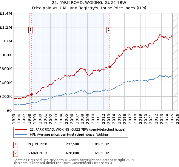 22, PARK ROAD, WOKING, GU22 7BW: Price paid vs HM Land Registry's House Price Index