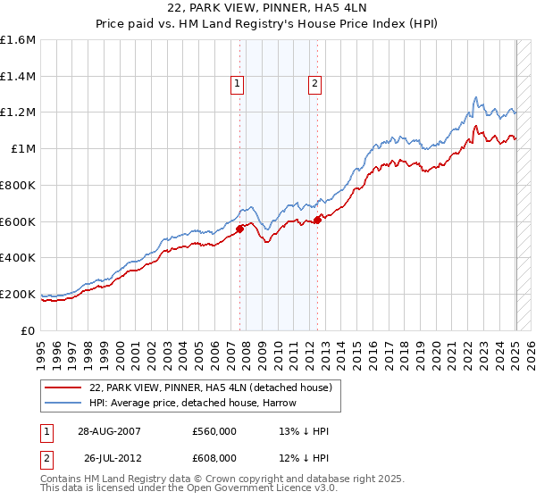 22, PARK VIEW, PINNER, HA5 4LN: Price paid vs HM Land Registry's House Price Index