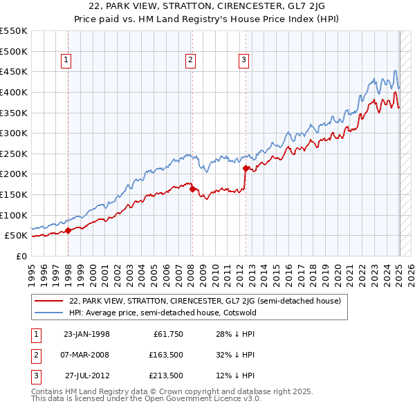 22, PARK VIEW, STRATTON, CIRENCESTER, GL7 2JG: Price paid vs HM Land Registry's House Price Index