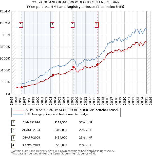 22, PARKLAND ROAD, WOODFORD GREEN, IG8 9AP: Price paid vs HM Land Registry's House Price Index