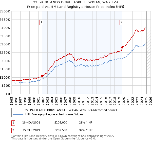 22, PARKLANDS DRIVE, ASPULL, WIGAN, WN2 1ZA: Price paid vs HM Land Registry's House Price Index