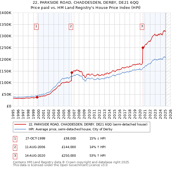 22, PARKSIDE ROAD, CHADDESDEN, DERBY, DE21 6QQ: Price paid vs HM Land Registry's House Price Index