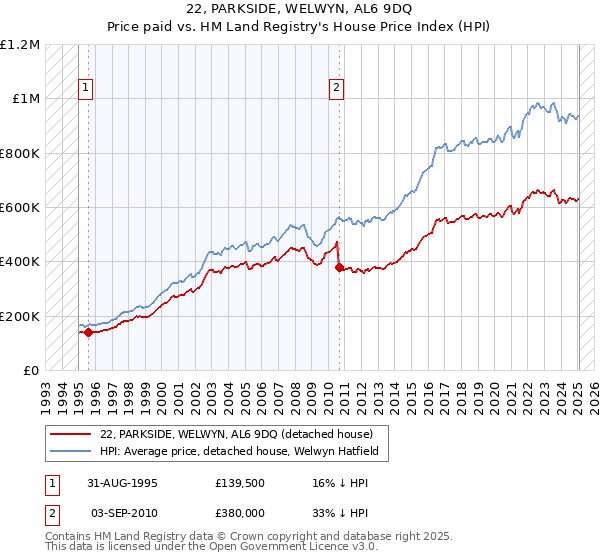 22, PARKSIDE, WELWYN, AL6 9DQ: Price paid vs HM Land Registry's House Price Index