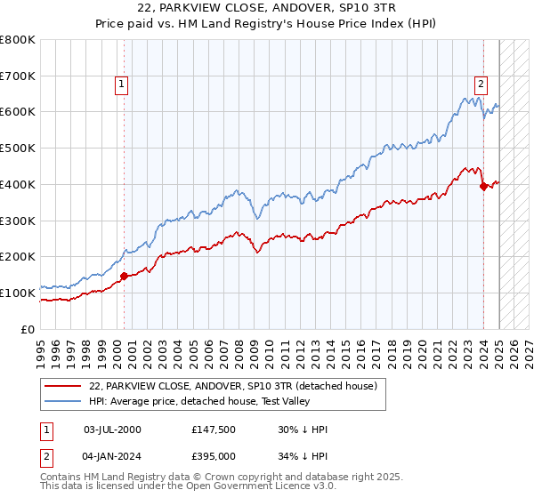 22, PARKVIEW CLOSE, ANDOVER, SP10 3TR: Price paid vs HM Land Registry's House Price Index