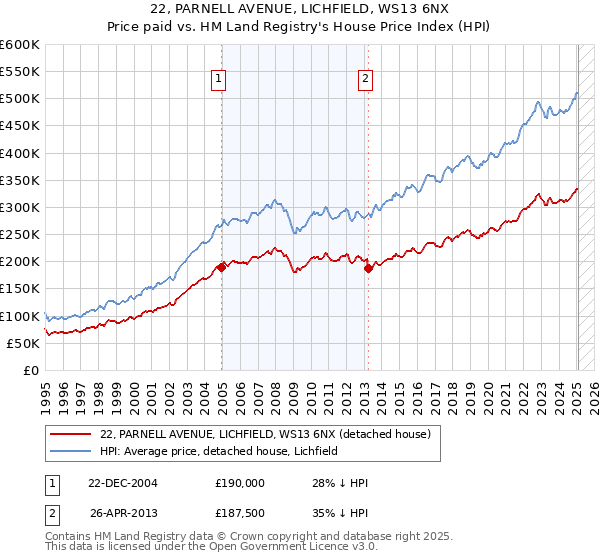 22, PARNELL AVENUE, LICHFIELD, WS13 6NX: Price paid vs HM Land Registry's House Price Index