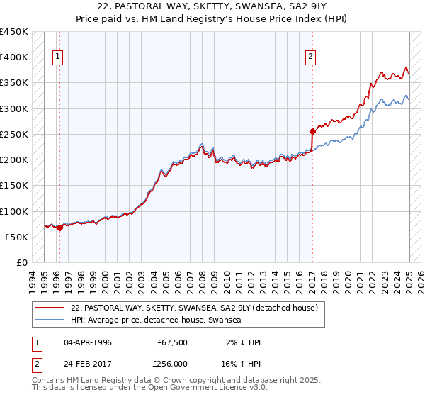 22, PASTORAL WAY, SKETTY, SWANSEA, SA2 9LY: Price paid vs HM Land Registry's House Price Index