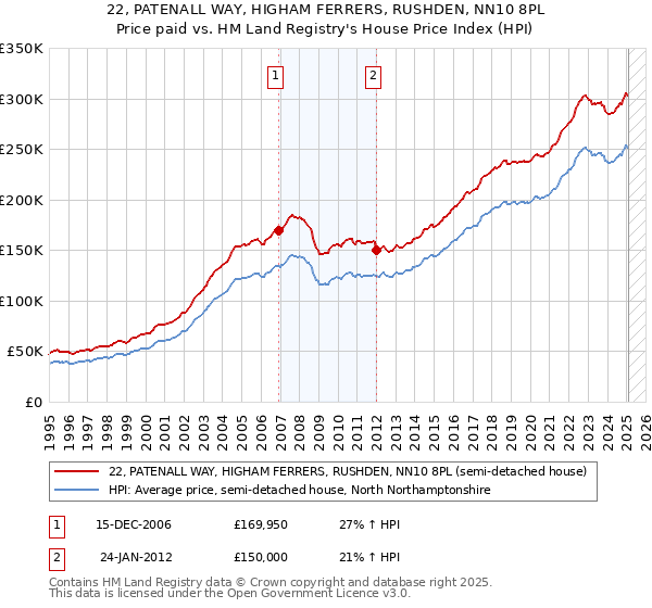 22, PATENALL WAY, HIGHAM FERRERS, RUSHDEN, NN10 8PL: Price paid vs HM Land Registry's House Price Index