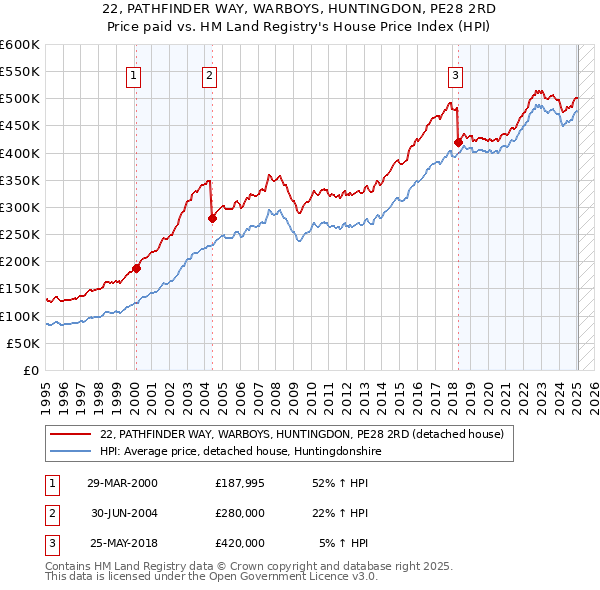 22, PATHFINDER WAY, WARBOYS, HUNTINGDON, PE28 2RD: Price paid vs HM Land Registry's House Price Index
