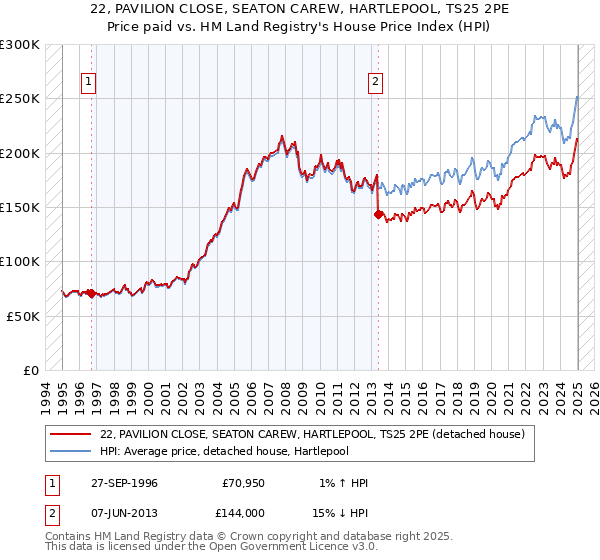 22, PAVILION CLOSE, SEATON CAREW, HARTLEPOOL, TS25 2PE: Price paid vs HM Land Registry's House Price Index