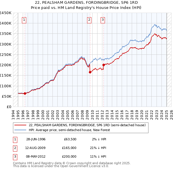 22, PEALSHAM GARDENS, FORDINGBRIDGE, SP6 1RD: Price paid vs HM Land Registry's House Price Index