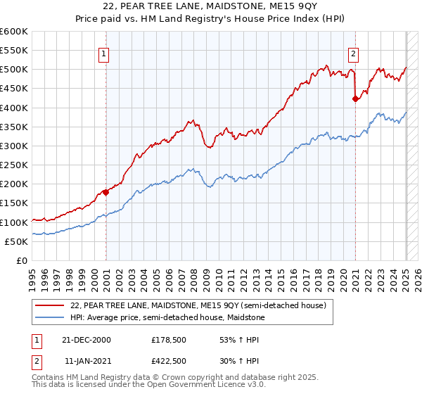 22, PEAR TREE LANE, MAIDSTONE, ME15 9QY: Price paid vs HM Land Registry's House Price Index