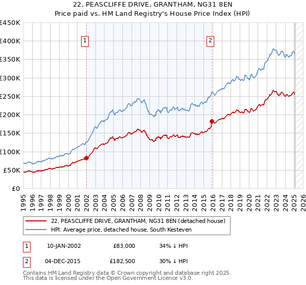 22, PEASCLIFFE DRIVE, GRANTHAM, NG31 8EN: Price paid vs HM Land Registry's House Price Index