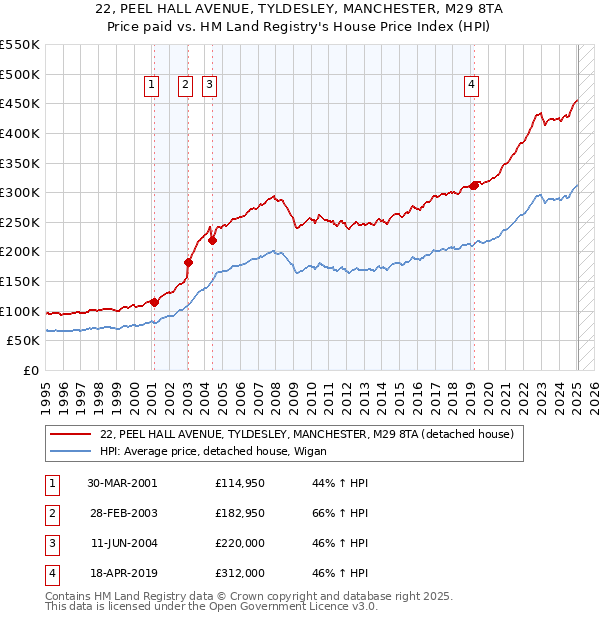 22, PEEL HALL AVENUE, TYLDESLEY, MANCHESTER, M29 8TA: Price paid vs HM Land Registry's House Price Index