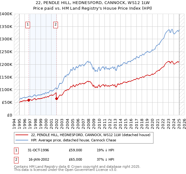 22, PENDLE HILL, HEDNESFORD, CANNOCK, WS12 1LW: Price paid vs HM Land Registry's House Price Index