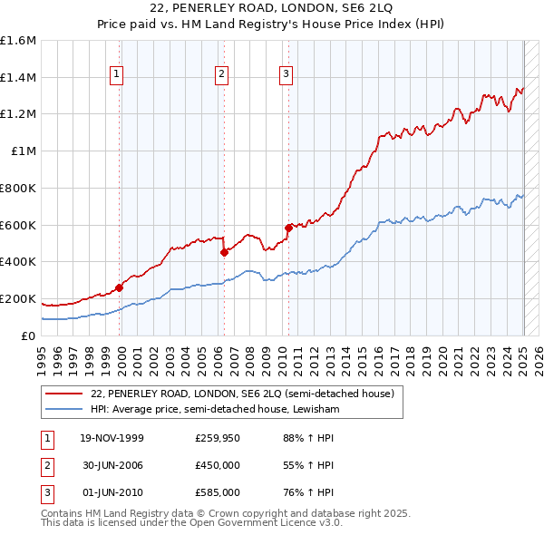 22, PENERLEY ROAD, LONDON, SE6 2LQ: Price paid vs HM Land Registry's House Price Index