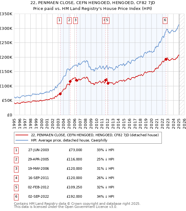 22, PENMAEN CLOSE, CEFN HENGOED, HENGOED, CF82 7JD: Price paid vs HM Land Registry's House Price Index