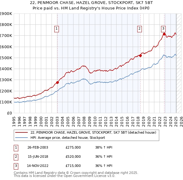 22, PENMOOR CHASE, HAZEL GROVE, STOCKPORT, SK7 5BT: Price paid vs HM Land Registry's House Price Index
