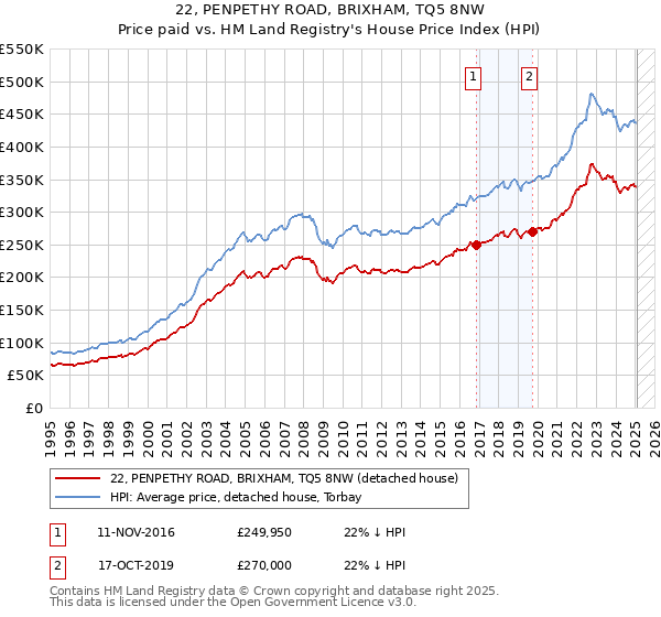 22, PENPETHY ROAD, BRIXHAM, TQ5 8NW: Price paid vs HM Land Registry's House Price Index