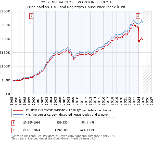 22, PENSILVA CLOSE, WIGSTON, LE18 2JT: Price paid vs HM Land Registry's House Price Index
