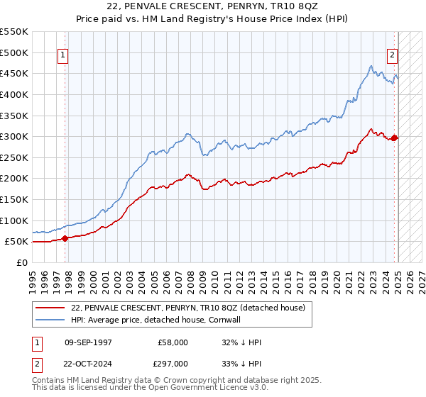22, PENVALE CRESCENT, PENRYN, TR10 8QZ: Price paid vs HM Land Registry's House Price Index