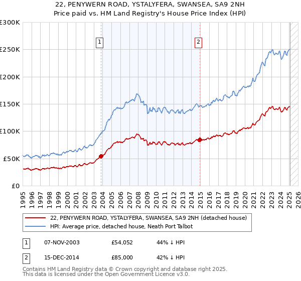 22, PENYWERN ROAD, YSTALYFERA, SWANSEA, SA9 2NH: Price paid vs HM Land Registry's House Price Index