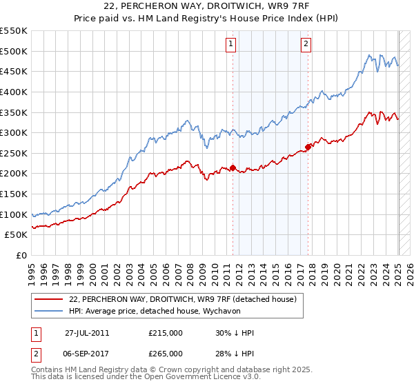 22, PERCHERON WAY, DROITWICH, WR9 7RF: Price paid vs HM Land Registry's House Price Index