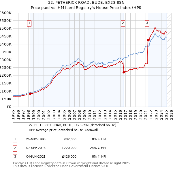 22, PETHERICK ROAD, BUDE, EX23 8SN: Price paid vs HM Land Registry's House Price Index