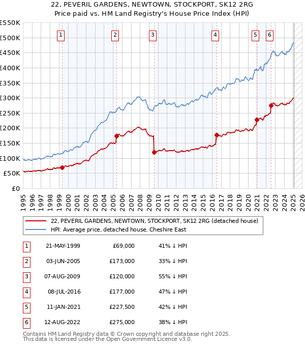 22, PEVERIL GARDENS, NEWTOWN, STOCKPORT, SK12 2RG: Price paid vs HM Land Registry's House Price Index