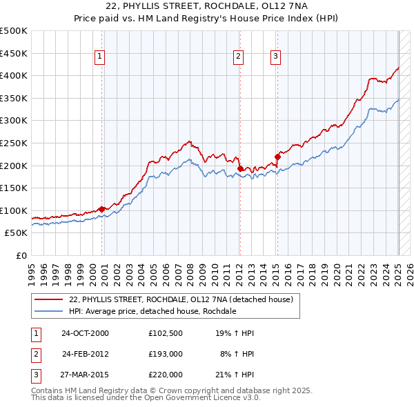22, PHYLLIS STREET, ROCHDALE, OL12 7NA: Price paid vs HM Land Registry's House Price Index