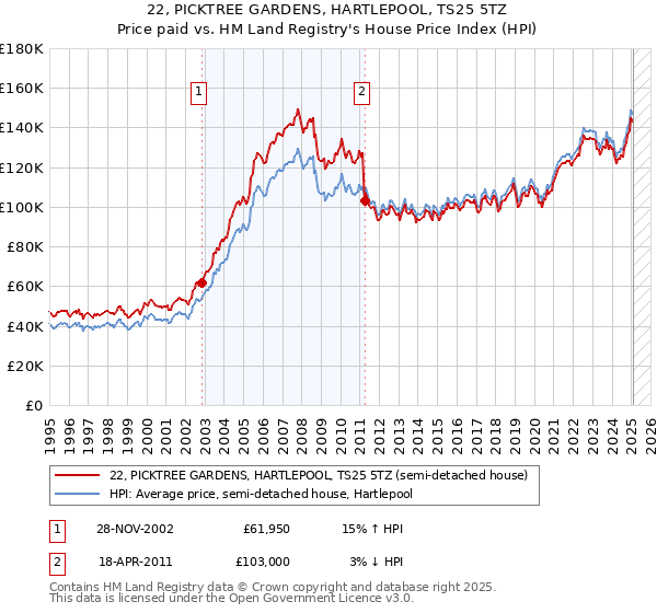 22, PICKTREE GARDENS, HARTLEPOOL, TS25 5TZ: Price paid vs HM Land Registry's House Price Index