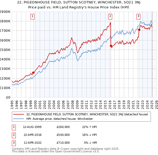 22, PIGEONHOUSE FIELD, SUTTON SCOTNEY, WINCHESTER, SO21 3NJ: Price paid vs HM Land Registry's House Price Index