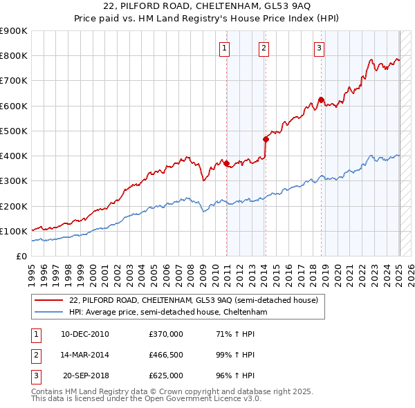 22, PILFORD ROAD, CHELTENHAM, GL53 9AQ: Price paid vs HM Land Registry's House Price Index