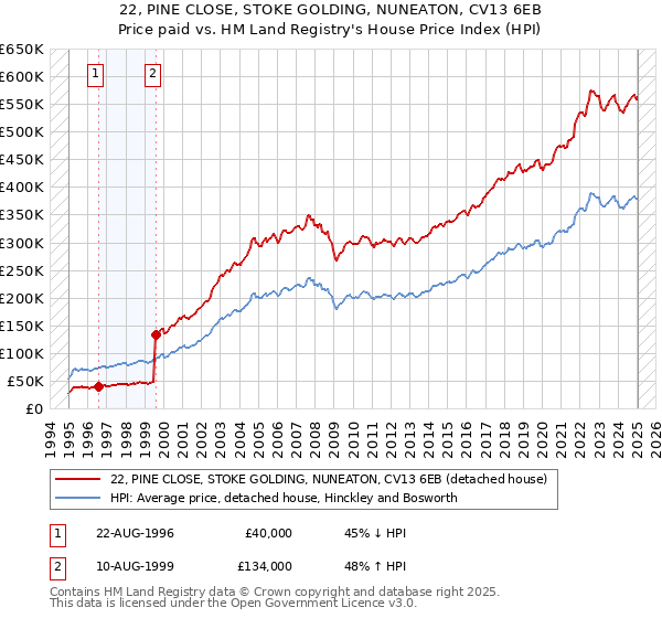 22, PINE CLOSE, STOKE GOLDING, NUNEATON, CV13 6EB: Price paid vs HM Land Registry's House Price Index