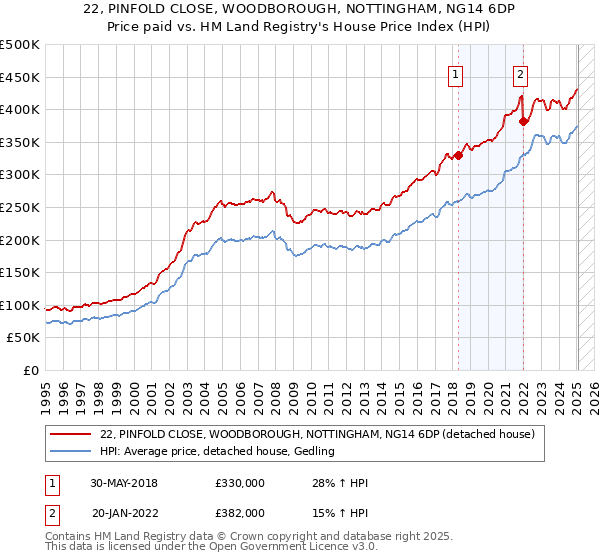 22, PINFOLD CLOSE, WOODBOROUGH, NOTTINGHAM, NG14 6DP: Price paid vs HM Land Registry's House Price Index