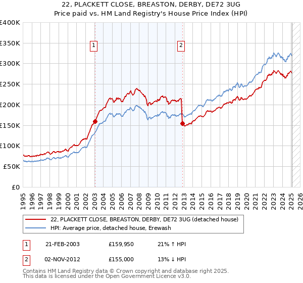22, PLACKETT CLOSE, BREASTON, DERBY, DE72 3UG: Price paid vs HM Land Registry's House Price Index
