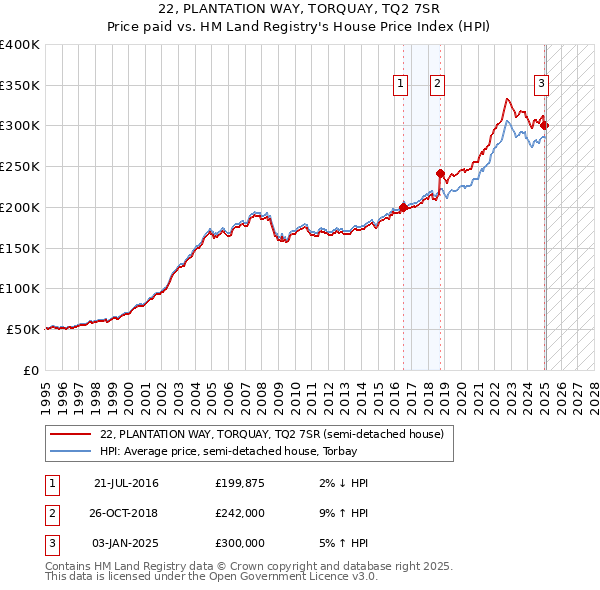 22, PLANTATION WAY, TORQUAY, TQ2 7SR: Price paid vs HM Land Registry's House Price Index
