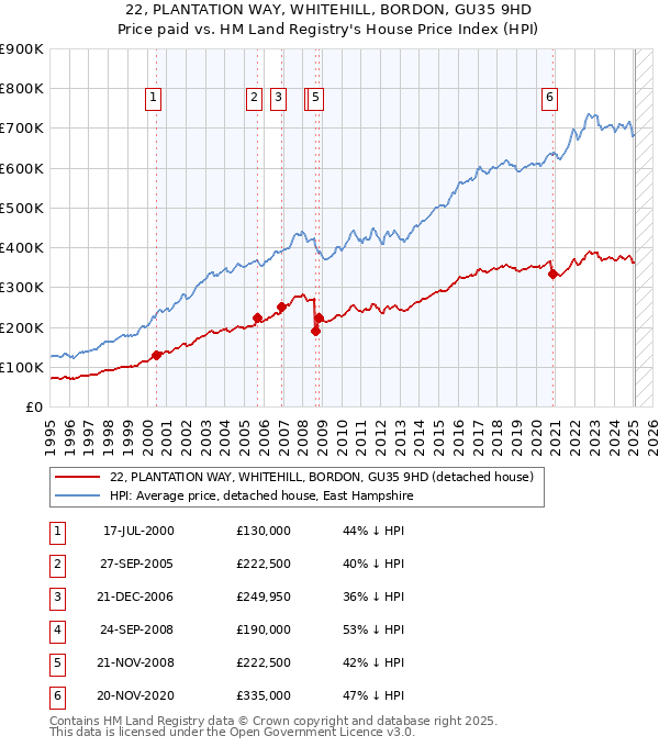 22, PLANTATION WAY, WHITEHILL, BORDON, GU35 9HD: Price paid vs HM Land Registry's House Price Index