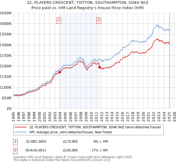 22, PLAYERS CRESCENT, TOTTON, SOUTHAMPTON, SO40 9AZ: Price paid vs HM Land Registry's House Price Index