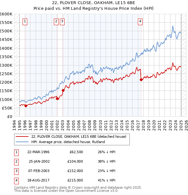 22, PLOVER CLOSE, OAKHAM, LE15 6BE: Price paid vs HM Land Registry's House Price Index