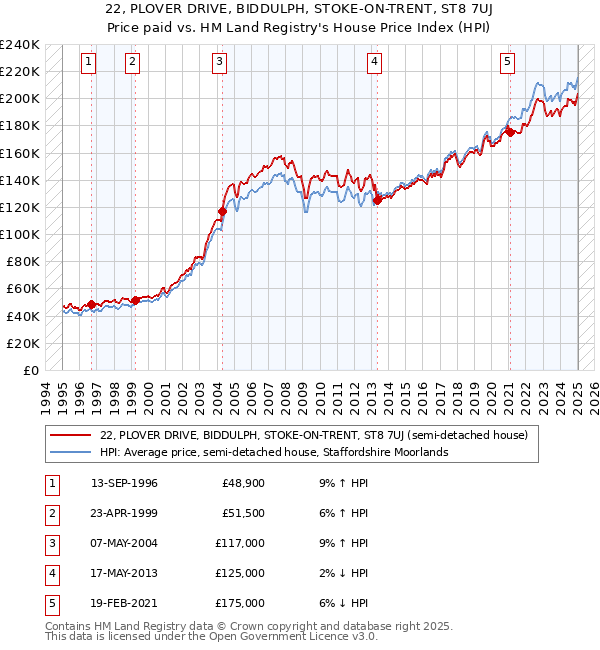 22, PLOVER DRIVE, BIDDULPH, STOKE-ON-TRENT, ST8 7UJ: Price paid vs HM Land Registry's House Price Index