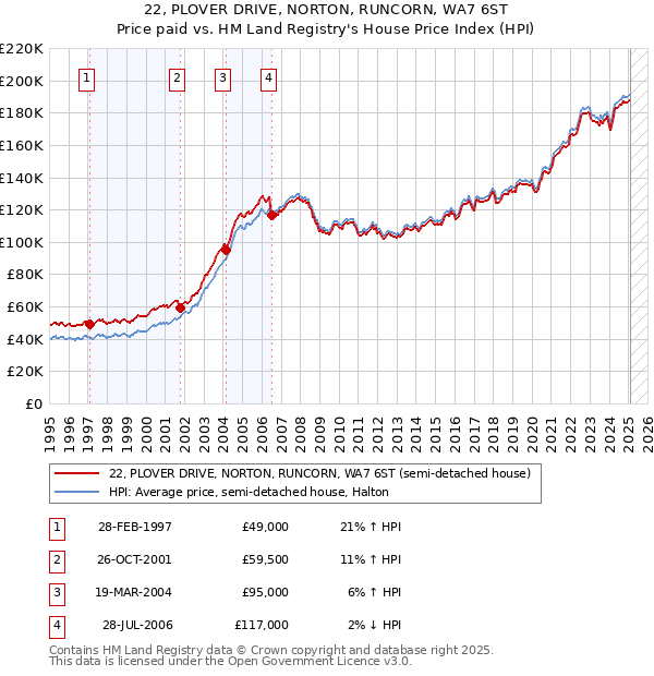 22, PLOVER DRIVE, NORTON, RUNCORN, WA7 6ST: Price paid vs HM Land Registry's House Price Index