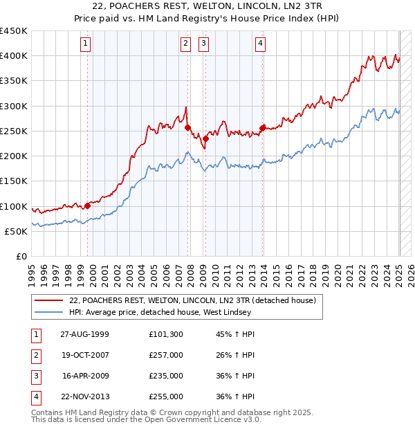 22, POACHERS REST, WELTON, LINCOLN, LN2 3TR: Price paid vs HM Land Registry's House Price Index