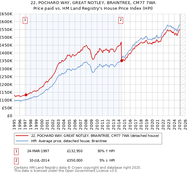 22, POCHARD WAY, GREAT NOTLEY, BRAINTREE, CM77 7WA: Price paid vs HM Land Registry's House Price Index