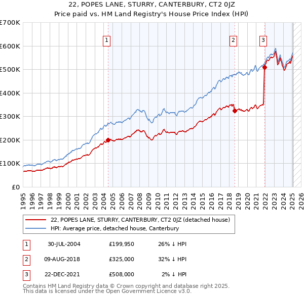 22, POPES LANE, STURRY, CANTERBURY, CT2 0JZ: Price paid vs HM Land Registry's House Price Index
