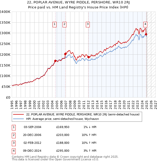 22, POPLAR AVENUE, WYRE PIDDLE, PERSHORE, WR10 2RJ: Price paid vs HM Land Registry's House Price Index