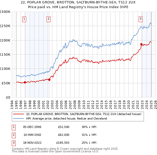 22, POPLAR GROVE, BROTTON, SALTBURN-BY-THE-SEA, TS12 2UX: Price paid vs HM Land Registry's House Price Index