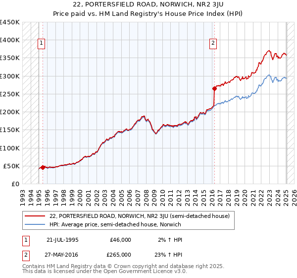 22, PORTERSFIELD ROAD, NORWICH, NR2 3JU: Price paid vs HM Land Registry's House Price Index