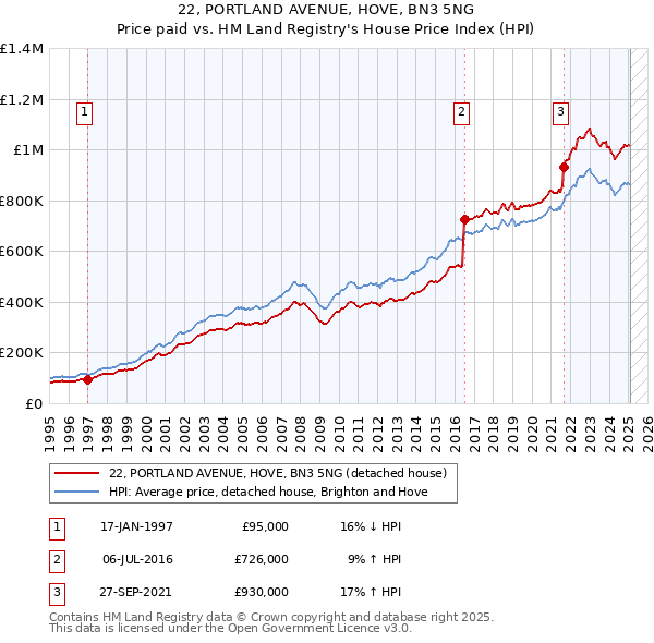 22, PORTLAND AVENUE, HOVE, BN3 5NG: Price paid vs HM Land Registry's House Price Index