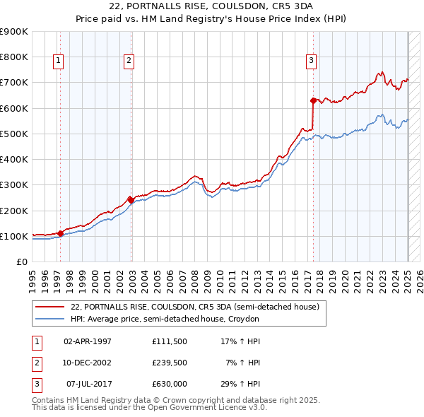 22, PORTNALLS RISE, COULSDON, CR5 3DA: Price paid vs HM Land Registry's House Price Index