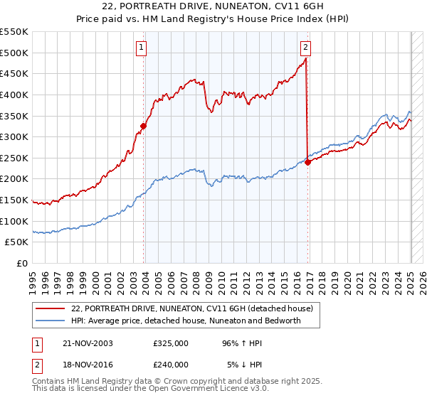 22, PORTREATH DRIVE, NUNEATON, CV11 6GH: Price paid vs HM Land Registry's House Price Index